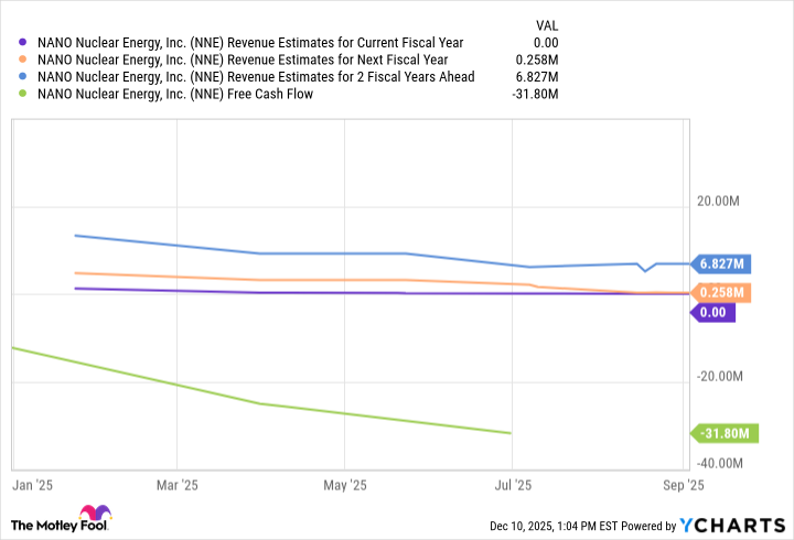 NNE Revenue Estimates for Current Fiscal Year Chart