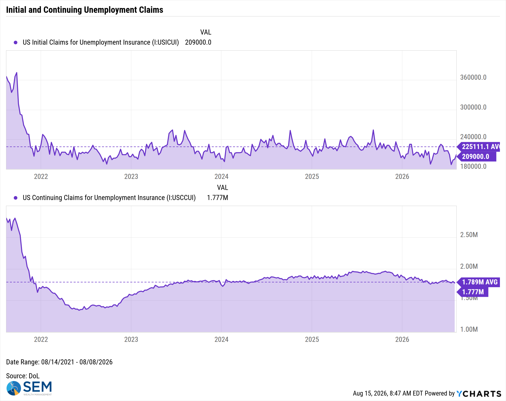 US Initial Claims for Unemployment Insurance Chart