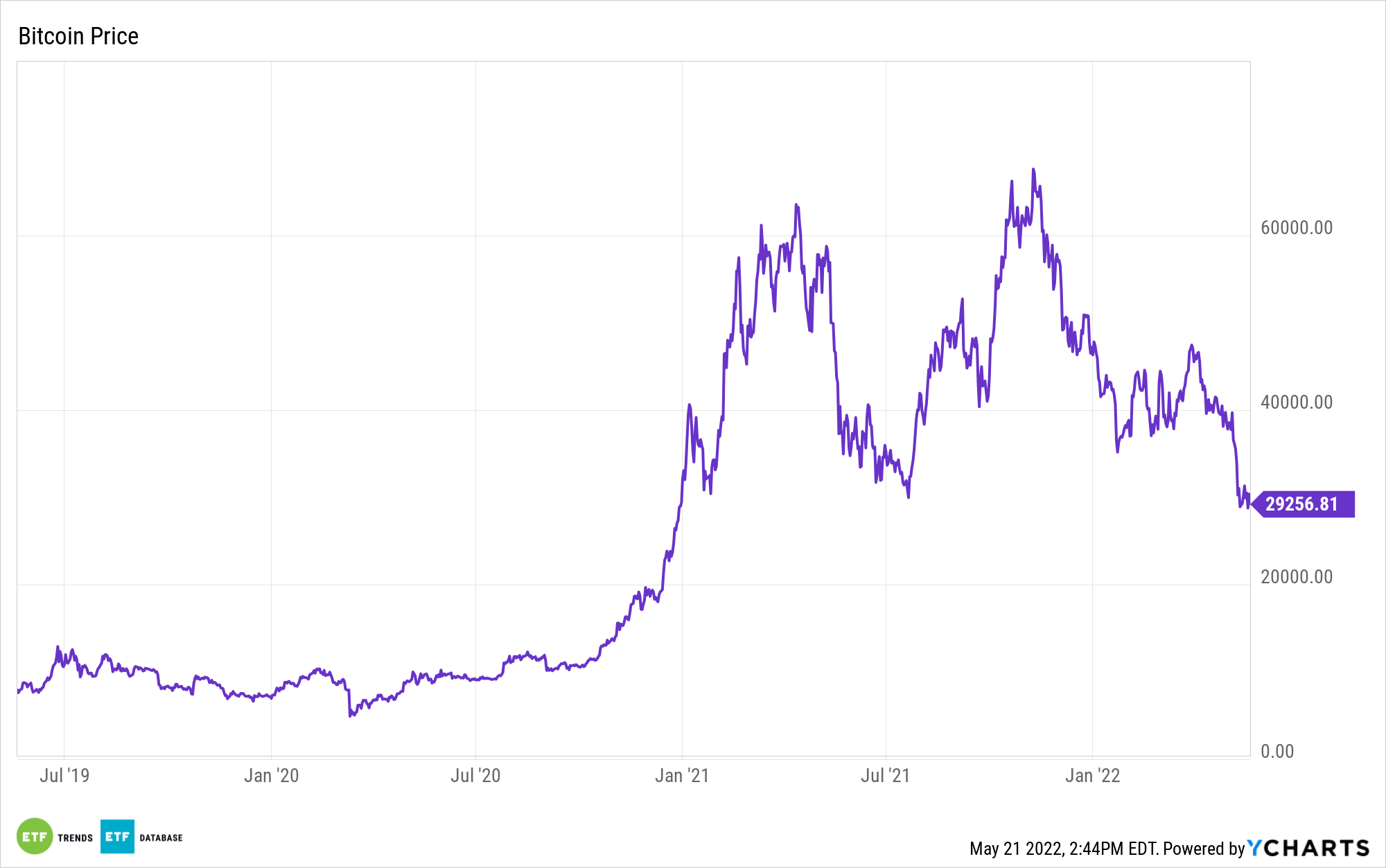 Bitcoin Price Chart