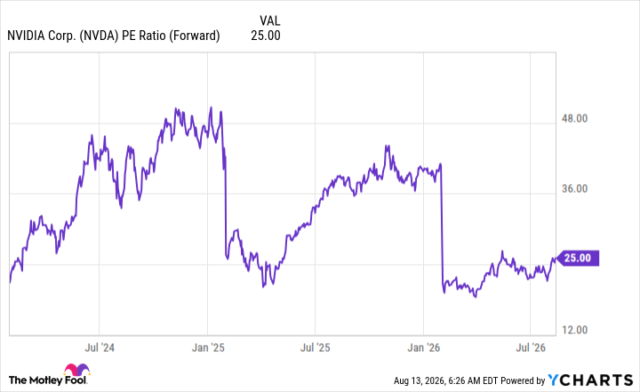 NVDA PE Ratio (Forward) Chart