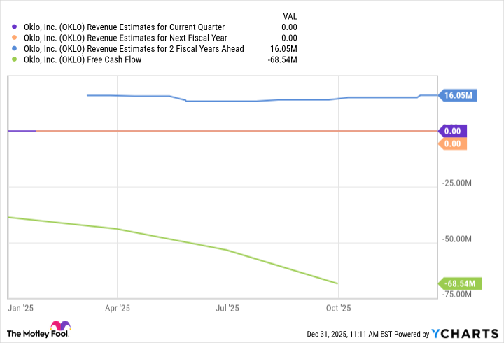 OKLO Revenue Estimates for Current Quarter Chart