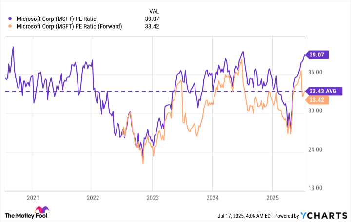 MSFT PE Ratio Chart