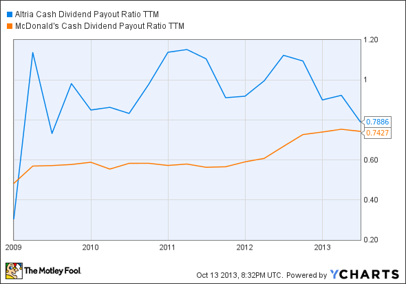 MO Cash Dividend Payout Ratio TTM Chart