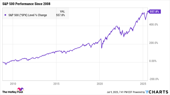 ^SPX Chart