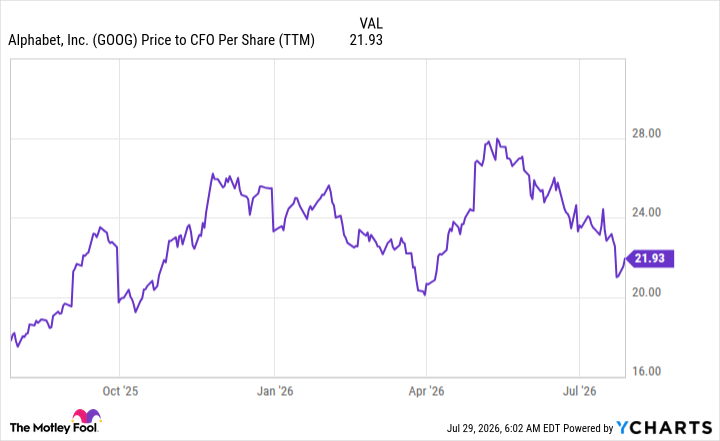 GOOG Price to CFO Per Share (TTM) Chart