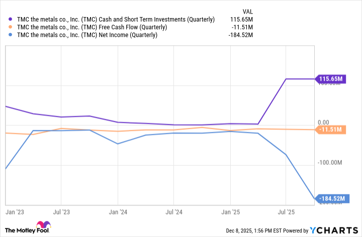 TMC Cash and Short Term Investments (Quarterly) Chart