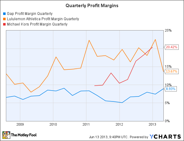 GPS Profit Margin Quarterly Chart