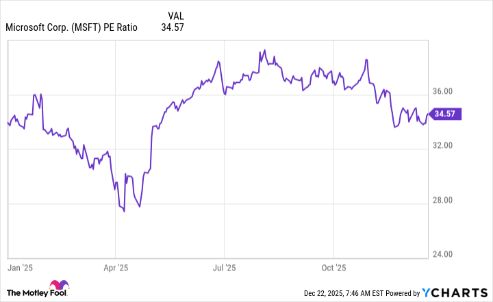 MSFT PE Ratio Chart