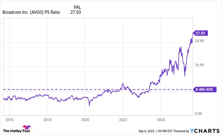 AVGO PS Ratio Chart