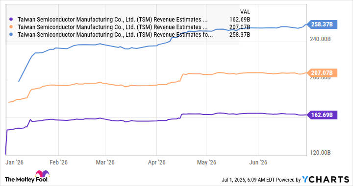 TSM Revenue Estimates for Current Fiscal Year Chart