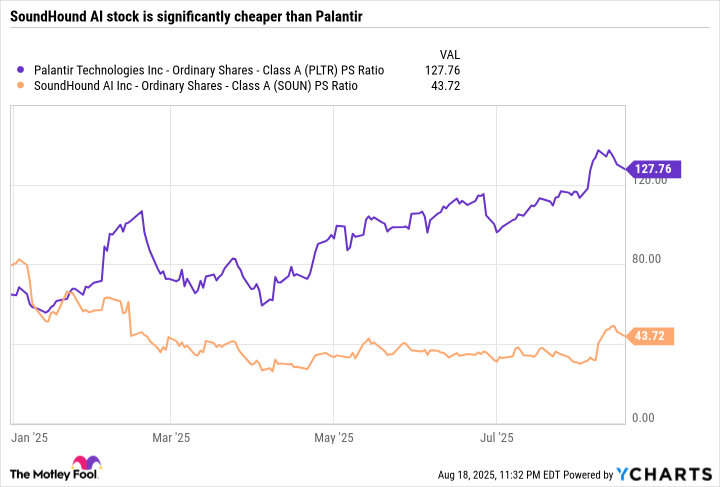 PLTR PS Ratio Chart