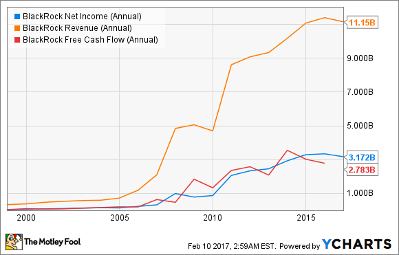 BLK Net Income (Annual) Chart
