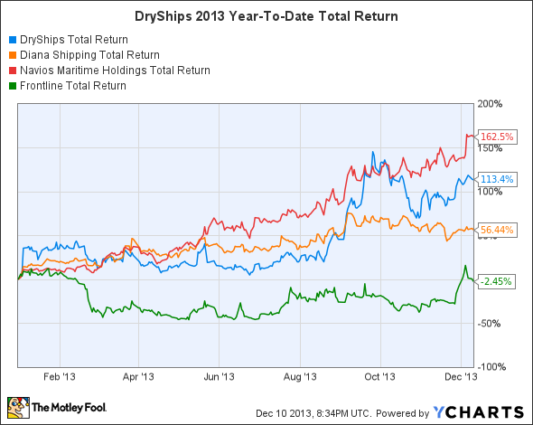 DRYS Total Return Price Chart