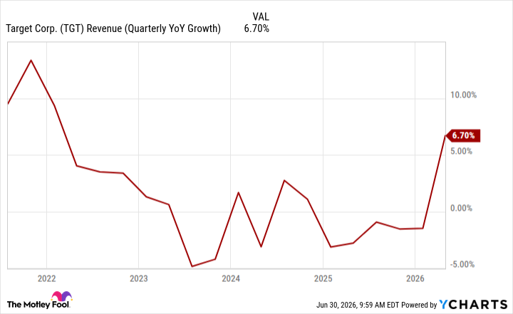 TGT Revenue (Quarterly YoY Growth) Chart