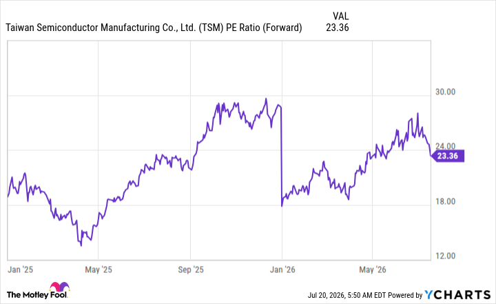 TSM PE Ratio (Forward) Chart