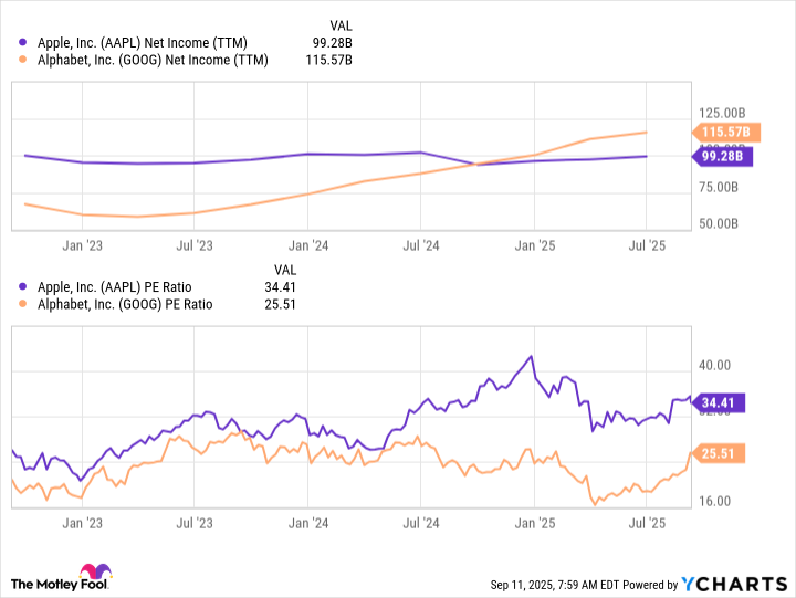 AAPL Net Income (TTM) Chart