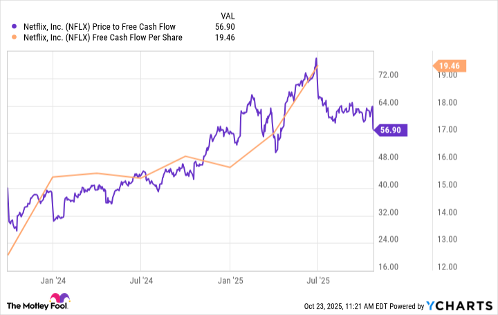NFLX Price to Free Cash Flow Chart