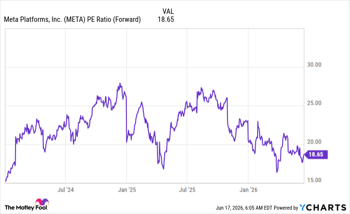 META PE Ratio (Forward) Chart