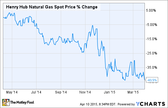 Henry Hub Natural Gas Spot Price Chart