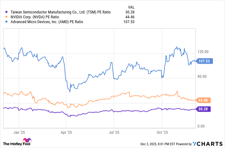 TSM PE Ratio Chart