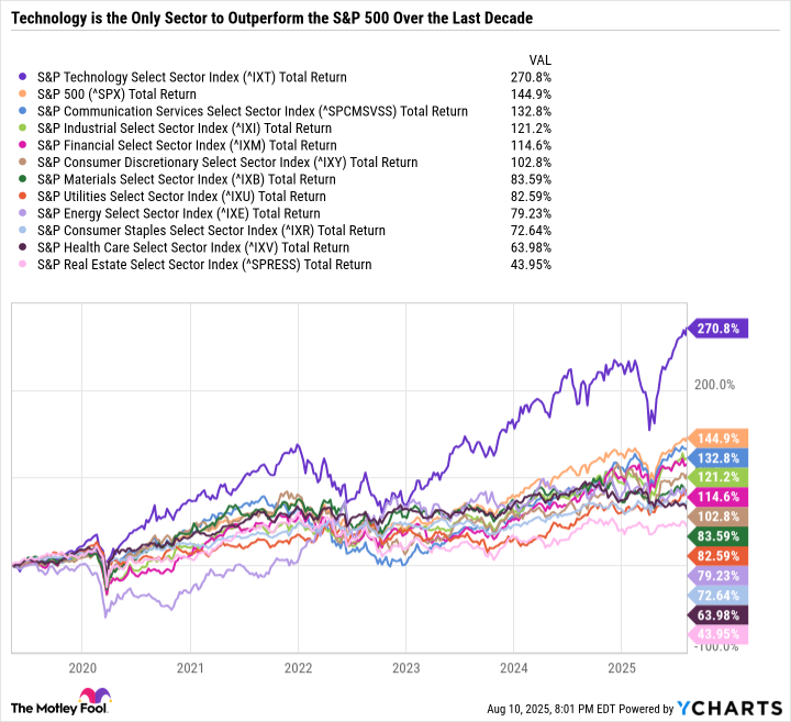 ^IXT Chart