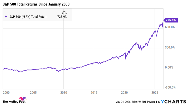 ^SPX Chart