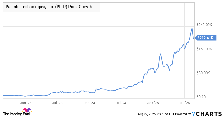 PLTR Chart