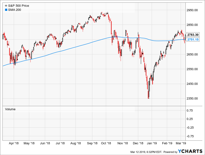 ^SPX Chart