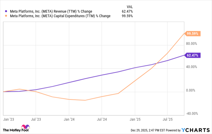 META Revenue (TTM) Chart