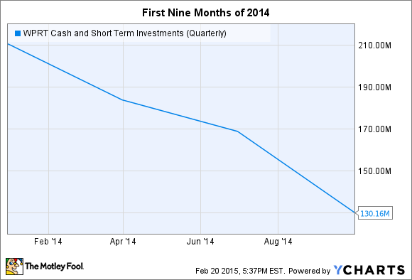 WPRT Cash and Short Term Investments (Quarterly) Chart