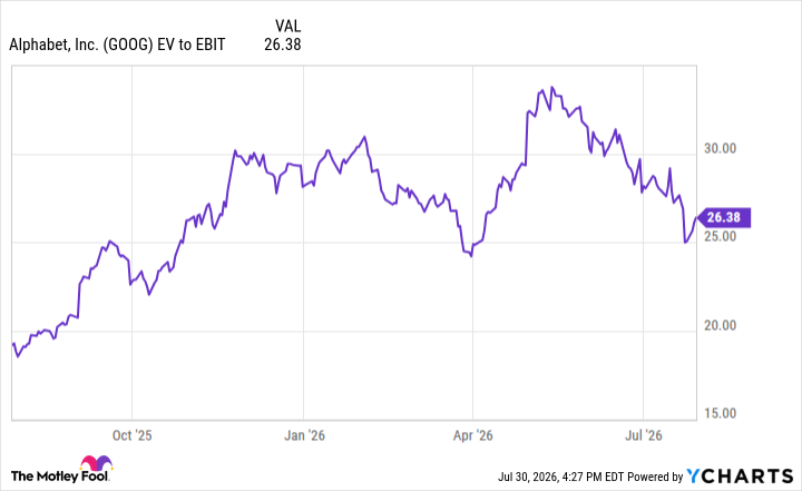 GOOG EV to EBIT Chart