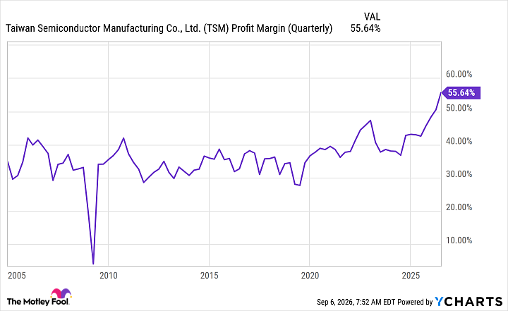 TSM Profit Margin (Quarterly) Chart
