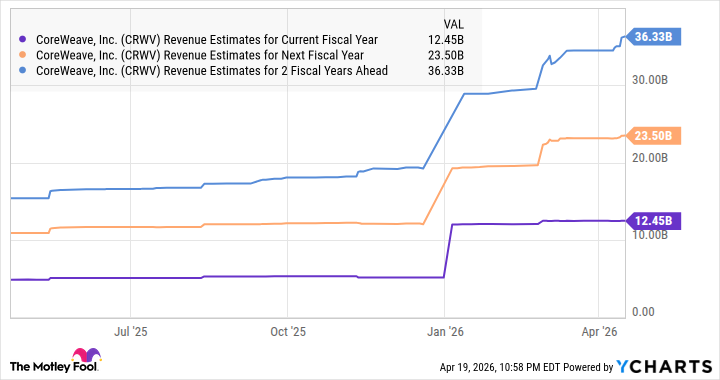 CRWV Revenue Estimates for Current Fiscal Year Chart
