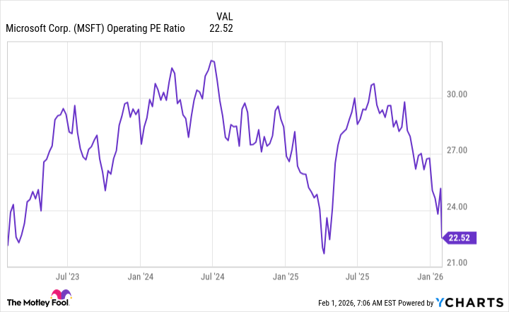 MSFT Operating PE Ratio Chart