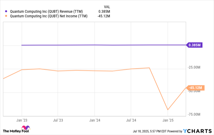 QUBT Revenue (TTM) Chart