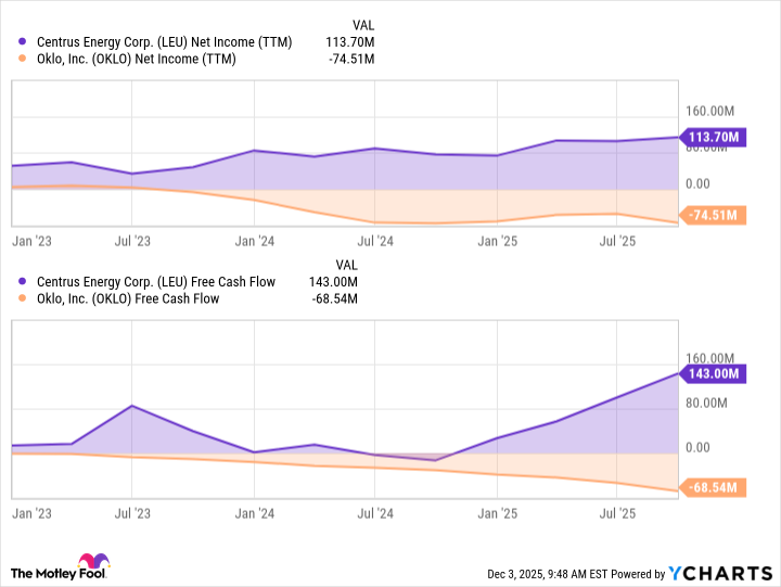 LEU Net Income (TTM) Chart