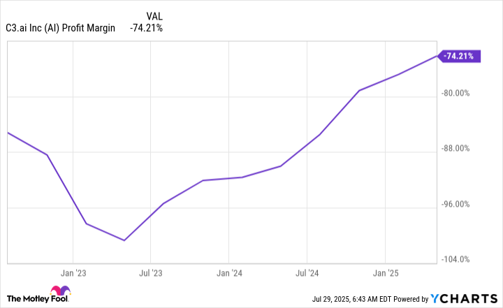 AI Profit Margin Chart
