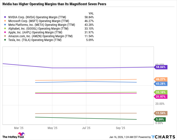 NVDA Operating Margin (TTM) Chart