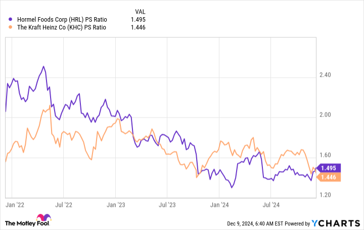 HRL PS Ratio Chart