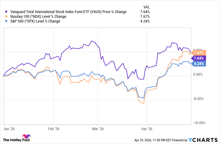 VXUS Chart