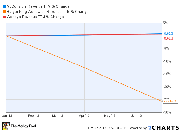 MCD Revenue TTM Chart