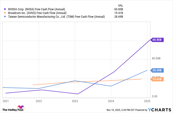 NVDA Free Cash Flow (Annual) Chart