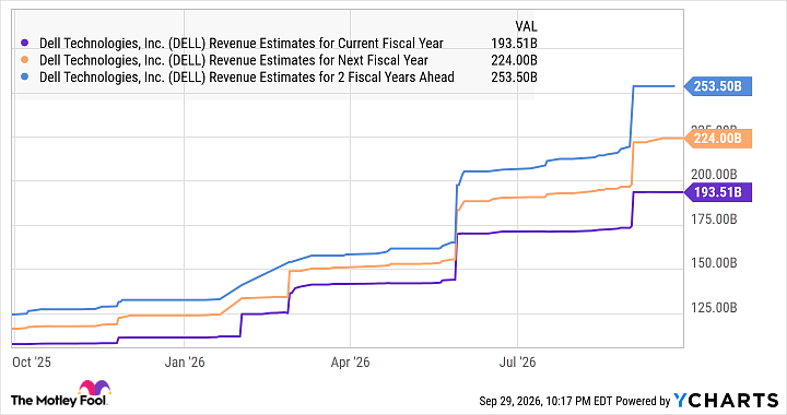 DELL Revenue Estimates for Current Fiscal Year Chart