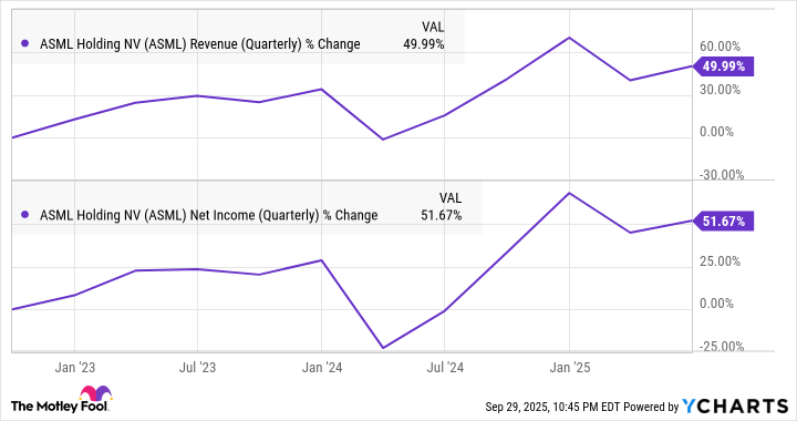 ASML Revenue (Quarterly) Chart