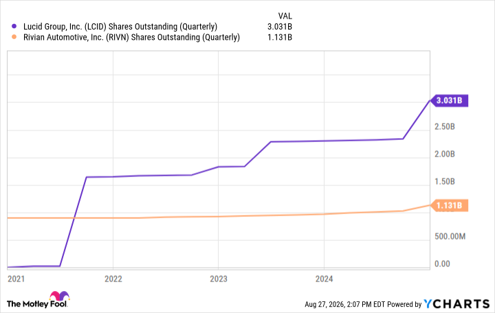 LCID Shares Outstanding (Quarterly) Chart