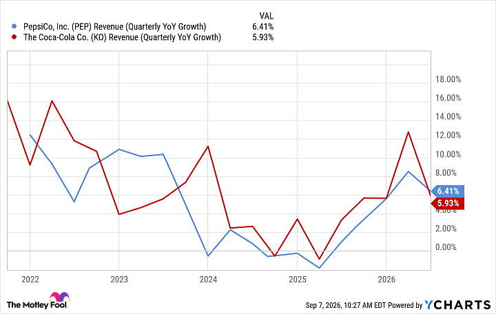 PEP Revenue (Quarterly YoY Growth) Chart