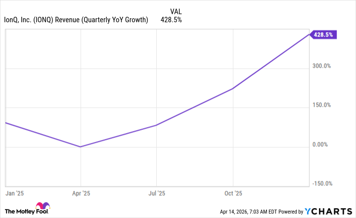 IONQ Revenue (Quarterly YoY Growth) Chart