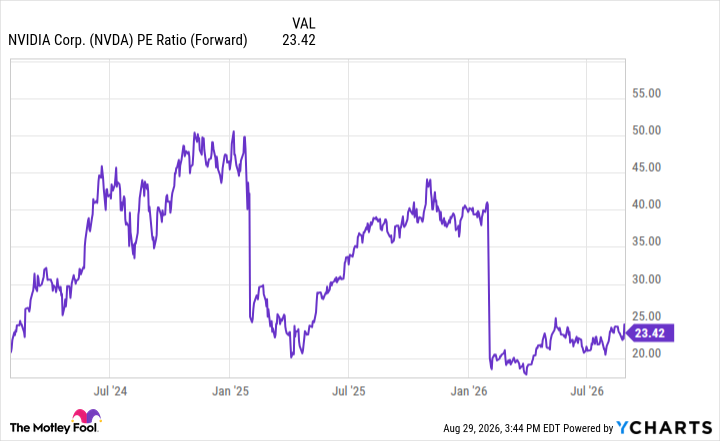 NVDA PE Ratio (Forward) Chart