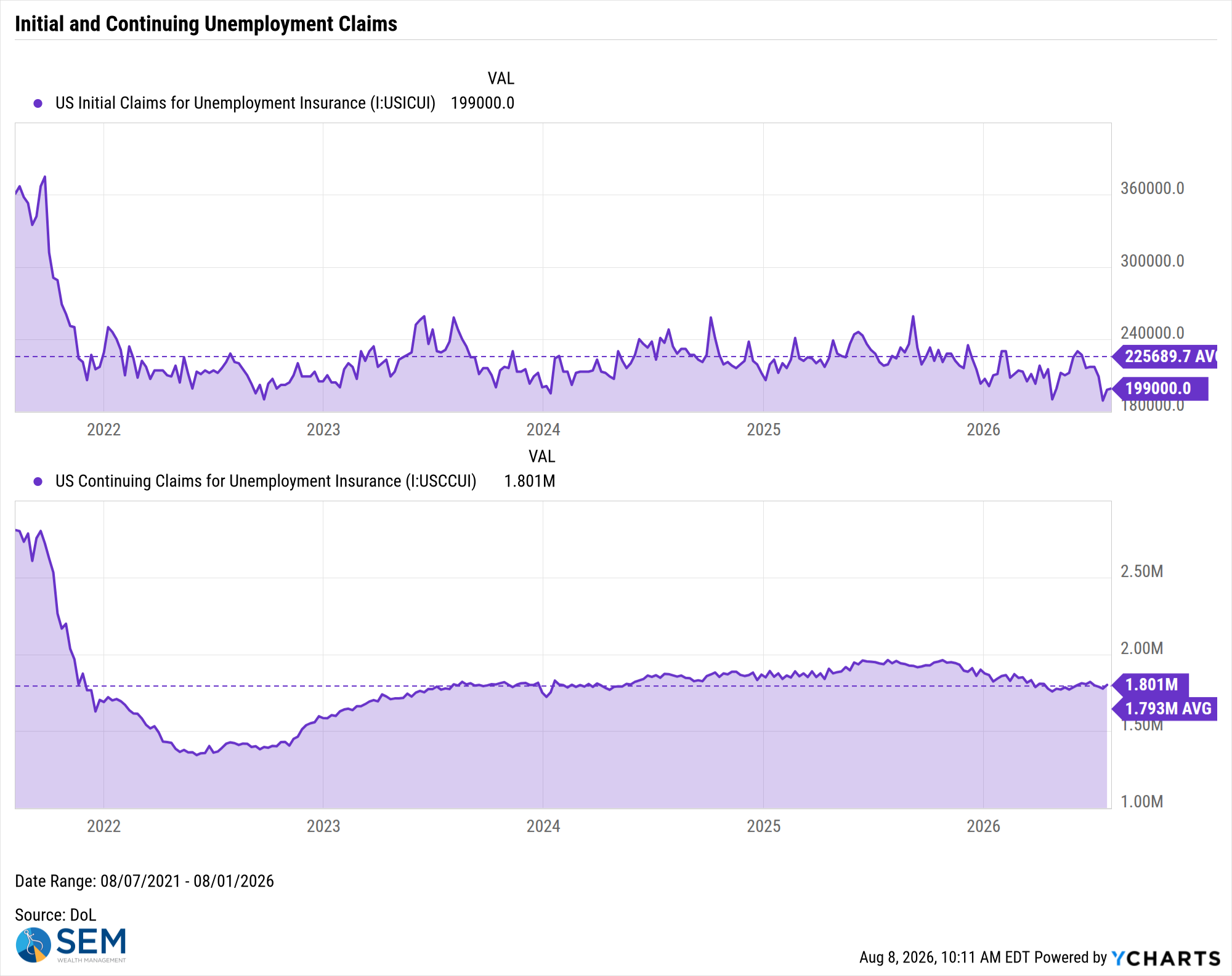US Initial Claims for Unemployment Insurance Chart