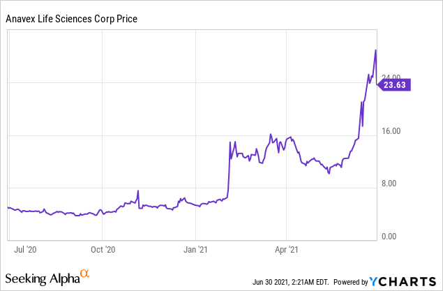 ANAVEX®2-73: A Potential Blockbuster Drug in the Making!